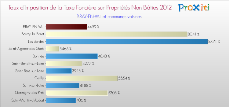 Taux d'imposition de la taxe foncière sur les immeubles et terrains non batis 2012 pour BRAY-EN-VAL et les communes proches Comparaison des taux d'imposition de la taxe foncière sur les immeubles et terrains non batis 2012 pour BRAY-EN-VAL et les communes voisines