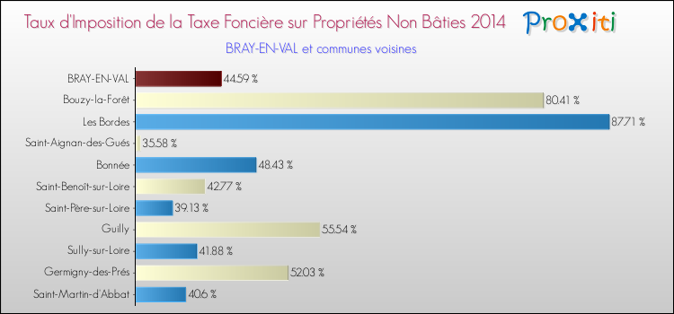 Taux d'imposition de la taxe foncière sur les immeubles et terrains non batis 2014 pour BRAY-EN-VAL et les communes proches Comparaison des taux d'imposition de la taxe foncière sur les immeubles et terrains non batis 2014 pour BRAY-EN-VAL et les communes voisines