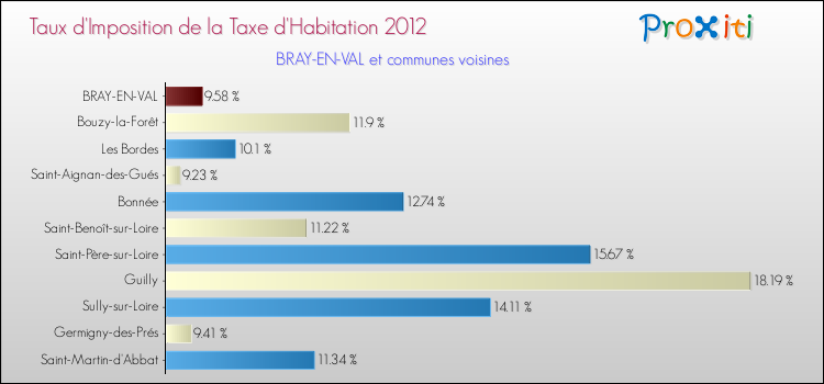 Taux d'imposition de la taxe d'habitation 2012 pour BRAY-EN-VAL et les communes proches Comparaison des taux d'imposition de la taxe d'habitation 2012 pour BRAY-EN-VAL et les communes voisines