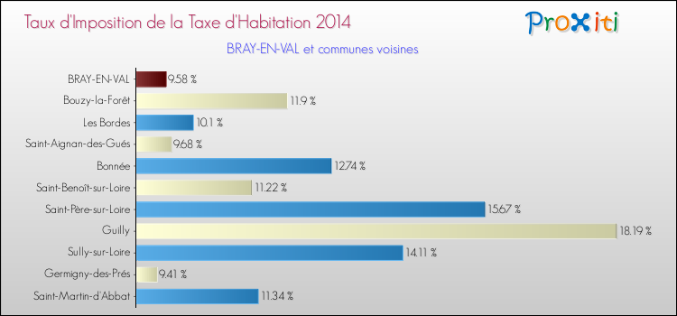 Taux d'imposition de la taxe d'habitation 2014 pour BRAY-EN-VAL et les communes proches Comparaison des taux d'imposition de la taxe d'habitation 2014 pour BRAY-EN-VAL et les communes voisines