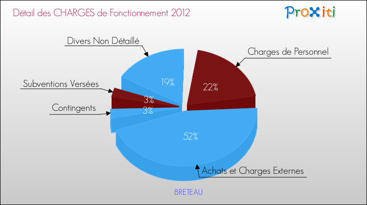 Décomposition des Charges de Fonctionnement 2012 de la commune de BRETEAU Charges de Fonctionnement 2012 pour la commune de BRETEAU