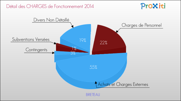 Décomposition des Charges de Fonctionnement 2014 de la commune de BRETEAU Charges de Fonctionnement 2014 pour la commune de BRETEAU