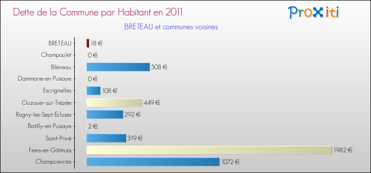 Dette par habitant de la commune en 2011 pour BRETEAU et les communes proches Comparaison de la dette par habitant de la commune en 2011 pour BRETEAU et les communes voisines
