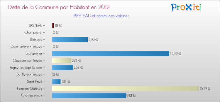 Dette par habitant de la commune en 2012 pour BRETEAU et les communes proches Comparaison de la dette par habitant de la commune en 2012 pour BRETEAU et les communes voisines