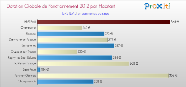 Montant des dotations globales de fonctionnement DGF par Habitant pour BRETEAU et les communes proches Comparaison des des dotations globales de fonctionnement DGF par habitant pour BRETEAU et les communes voisines