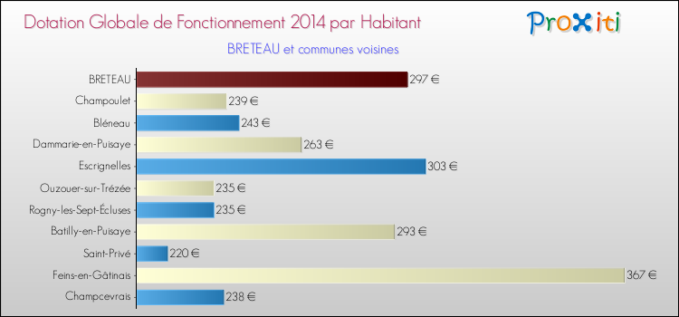 Montant des dotations globales de fonctionnement DGF par Habitant pour BRETEAU et les communes proches en 2014. Comparaison des des dotations globales de fonctionnement DGF par habitant pour BRETEAU et les communes voisines en 2014.