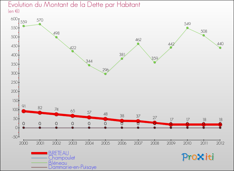 Evolution de la dette par habitant pour la commune de BRETEAU et les communes proches de 2000 à 2012 Comparaison de la dette par habitant pour BRETEAU et les communes voisines de 2000 à 2012