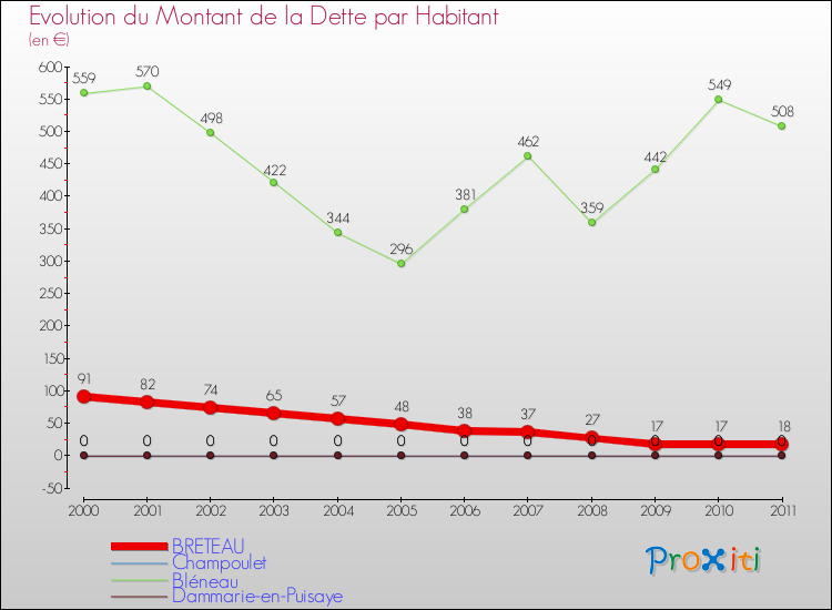 Evolution de la dette par habitant pour la commune de BRETEAU et les communes proches Comparaison de la dette par habitant pour BRETEAU et les communes voisines