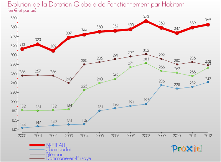 Evolution et montant de la dotation globale de fonctionnement par Habitant pour BRETEAU et les communes proches Comparaison des dotations globales de fonctionnement par habitant pour BRETEAU et les communes voisines