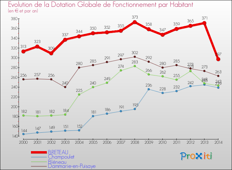 Evolution et montant de la dotation globale de fonctionnement par Habitant pour BRETEAU et les communes proches de 2000 à 2014. Comparaison des dotations globales de fonctionnement par habitant pour BRETEAU et les communes voisines de 2000 à 2014.