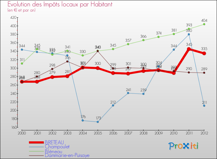 Evolution et montant des impôts locaux par Habitant pour BRETEAU et les communes proches Comparaison des impôts locaux par habitant pour BRETEAU et les communes voisines