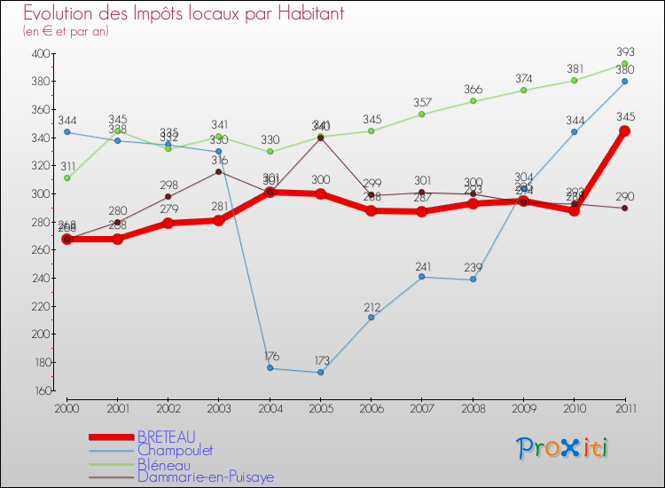 Evolution et montant des impôts locaux par Habitant pour BRETEAU et les communes proches Comparaison des impôts locaux par habitant pour BRETEAU et les communes voisines