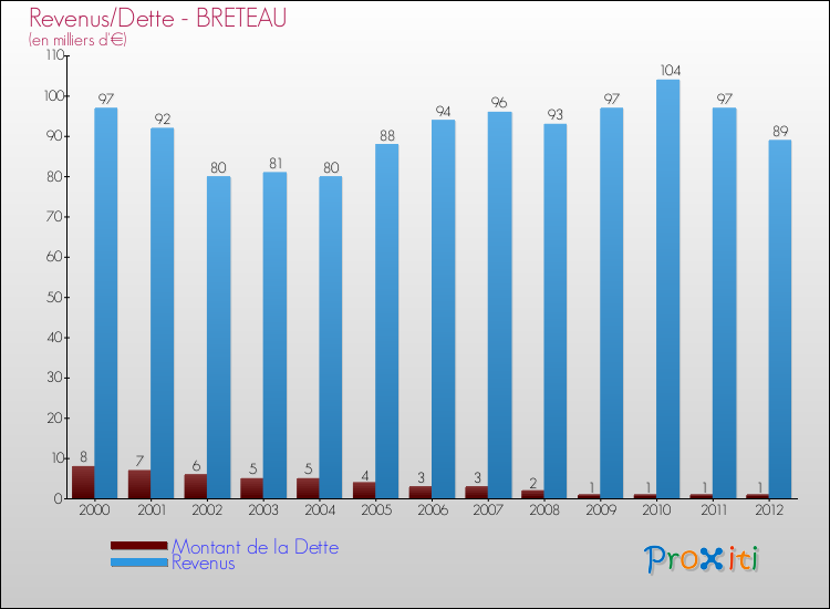 Evolution comparée de la dette et des revenus pour la commune de BRETEAU de 2000 à 2012 Comparaison de la dette et des revenus pour BRETEAU de 2000 à 2012