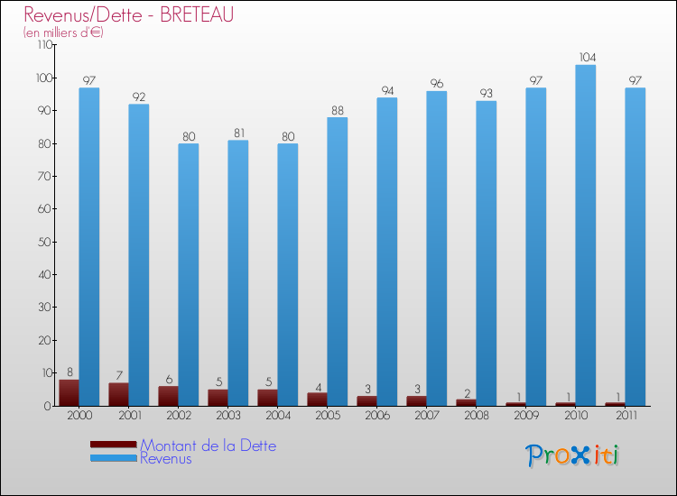Evolution comparée de la dette et des revenus pour la commune de BRETEAU de 2000 à 2011 Comparaison de la dette et des revenus pour BRETEAU de 2000 à 2011