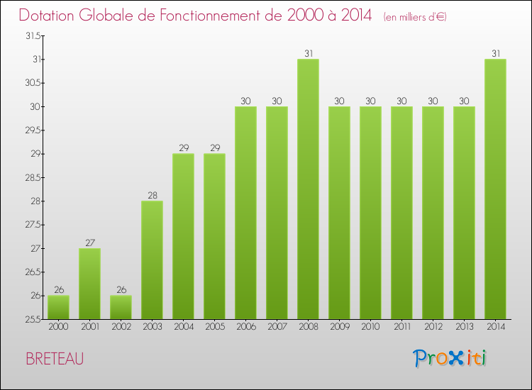 Evolution du montant de la Dotation Globale de Fonctionnement pour la commune de BRETEAU de 2000 à 2014 Evolution du montant de la Dotation Globale de Fonctionnement pour BRETEAU de 2000 à 2014