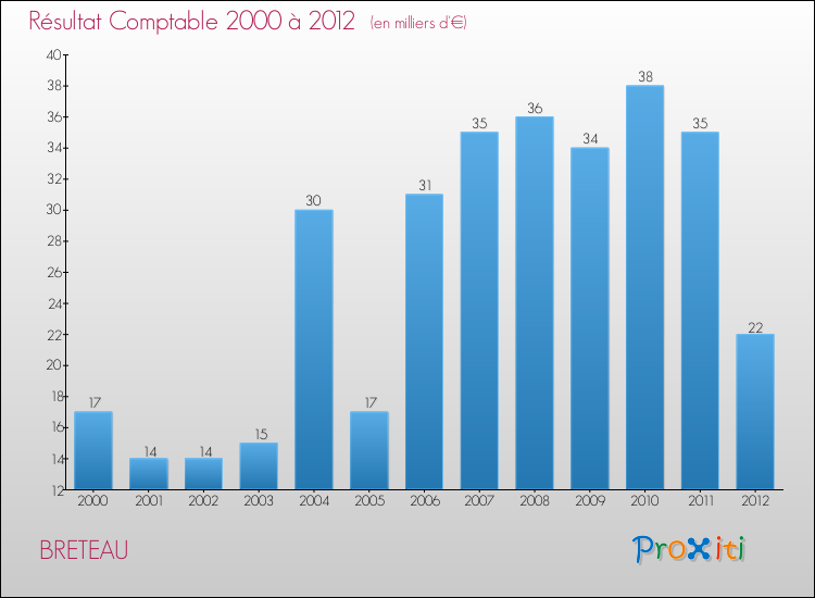 Evolution du résultat comptable pour la commune de BRETEAU de 2000 à 2012 Evolution du résultat comptable pour BRETEAU de 2000 à 2012