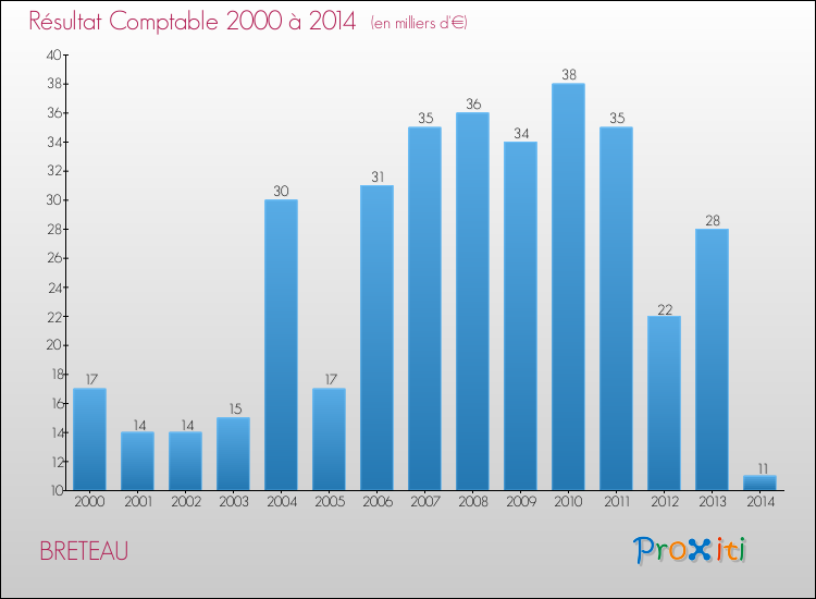 Evolution du résultat comptable pour la commune de BRETEAU de 2000 à 2014 Evolution du résultat comptable pour BRETEAU de 2000 à 2014