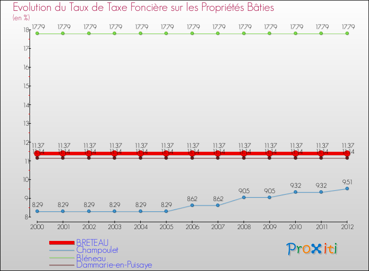 Evolution du taux de la taxe foncière sur le bati pour BRETEAU et les communes proches de 2000 à 2012 Comparaison des taux de taxe foncière sur le bati pour BRETEAU et les communes voisines de 2000 à 2012