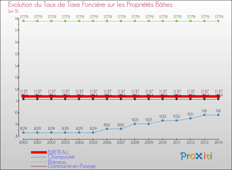 Evolution du taux de la taxe foncière sur le bati pour BRETEAU et les communes proches de 2000 à 2014 Comparaison des taux de taxe foncière sur le bati pour BRETEAU et les communes voisines de 2000 à 2014