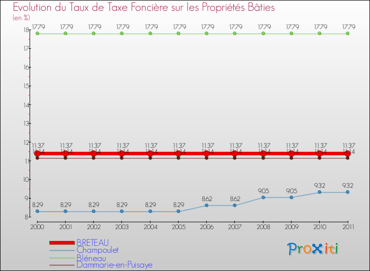 Evolution du taux de la taxe foncière sur le bati pour BRETEAU et les communes proches Comparaison des taux de taxe foncière sur le bati pour BRETEAU et les communes voisines