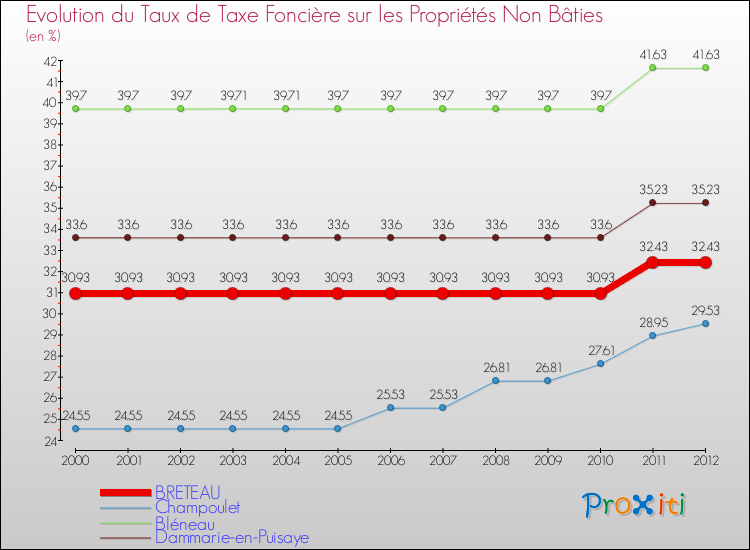Evolution du taux de la taxe foncière sur les immeubles et terrains non batis pour BRETEAU et les communes proches de 2000 à 2012 Comparaison des taux de la taxe foncière sur les immeubles et terrains non batis pour BRETEAU et les communes voisines de 2000 à 2012