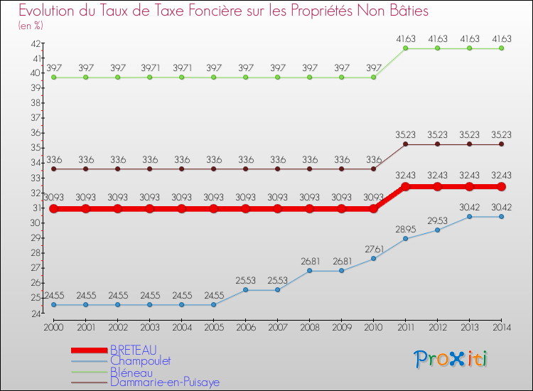 Evolution du taux de la taxe foncière sur les immeubles et terrains non batis pour BRETEAU et les communes proches de 2000 à 2014 Comparaison des taux de la taxe foncière sur les immeubles et terrains non batis pour BRETEAU et les communes voisines de 2000 à 2014