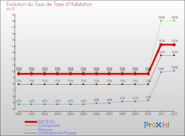 Evolution du taux de la taxe d'habitation pour BRETEAU et les communes proches Comparaison des taux de la taxe d'habitation pour BRETEAU et les communes voisines