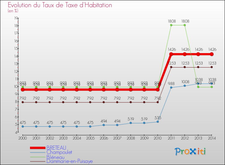 Evolution du taux de la taxe d'habitation pour BRETEAU et les communes proches de 2000 à 2014 Comparaison des taux de la taxe d'habitation pour BRETEAU et les communes voisines de 2000 à 2014
