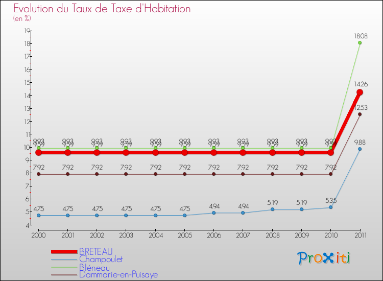 Evolution du taux de la taxe d'habitation pour BRETEAU et les communes proches Comparaison des taux de la taxe d'habitation pour BRETEAU et les communes voisines