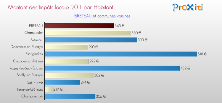 Montant des impôts locaux par Habitant pour BRETEAU et les communes proches Comparaison des impôts locaux par habitant pour BRETEAU et les communes voisines