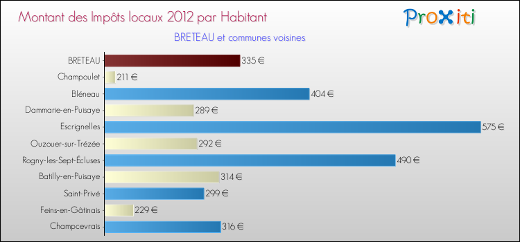 Montant des impôts locaux par Habitant pour BRETEAU et les communes proches Comparaison des impôts locaux par habitant pour BRETEAU et les communes voisines