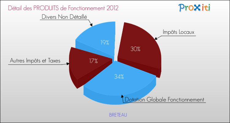 Décomposition du Budget de Fonctionnement 2012 de la commune de BRETEAU Budget de Fonctionnement 2012 pour la commune de BRETEAU