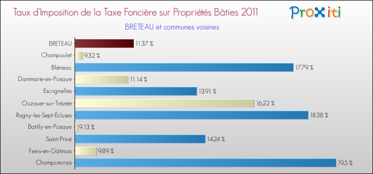 Taux d'imposition de la taxe foncière sur le bati 2011 pour BRETEAU et les communes proches Comparaison des taux d'imposition de la taxe foncière sur le bati 2011 pour BRETEAU et les communes voisines