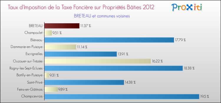 Taux d'imposition de la taxe foncière sur le bati 2012 pour BRETEAU et les communes proches Comparaison des taux d'imposition de la taxe foncière sur le bati 2012 pour BRETEAU et les communes voisines