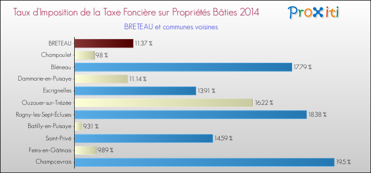 Taux d'imposition de la taxe foncière sur le bati 2014 pour BRETEAU et les communes proches Comparaison des taux d'imposition de la taxe foncière sur le bati 2014 pour BRETEAU et les communes voisines