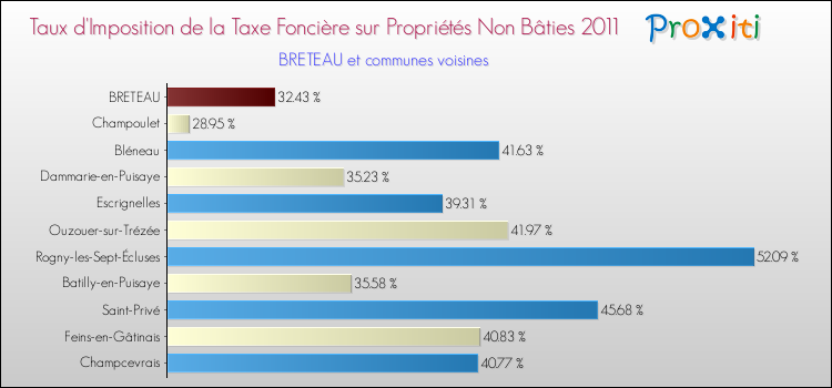 Taux d'imposition de la taxe foncière sur les immeubles et terrains non batis 2011 pour BRETEAU et les communes proches Comparaison des taux d'imposition de la taxe foncière sur les immeubles et terrains non batis 2011 pour BRETEAU et les communes voisines