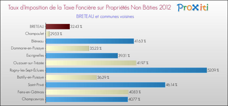 Taux d'imposition de la taxe foncière sur les immeubles et terrains non batis 2012 pour BRETEAU et les communes proches Comparaison des taux d'imposition de la taxe foncière sur les immeubles et terrains non batis 2012 pour BRETEAU et les communes voisines