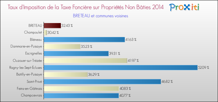 Taux d'imposition de la taxe foncière sur les immeubles et terrains non batis 2014 pour BRETEAU et les communes proches Comparaison des taux d'imposition de la taxe foncière sur les immeubles et terrains non batis 2014 pour BRETEAU et les communes voisines