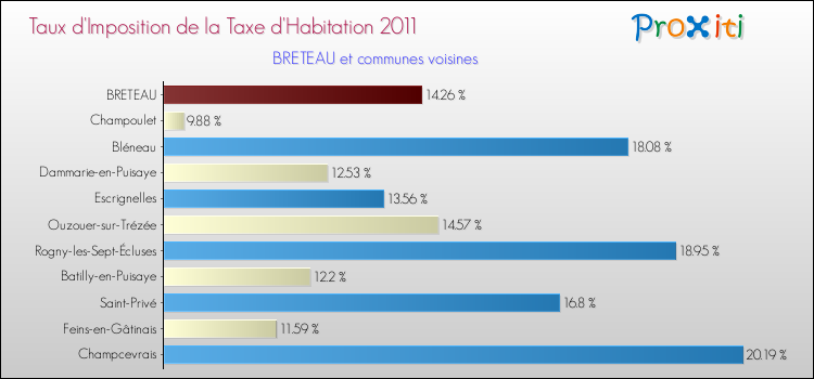 Taux d'imposition de la taxe d'habitation 2011 pour BRETEAU et les communes proches Comparaison des taux d'imposition de la taxe d'habitation 2011 pour BRETEAU et les communes voisines