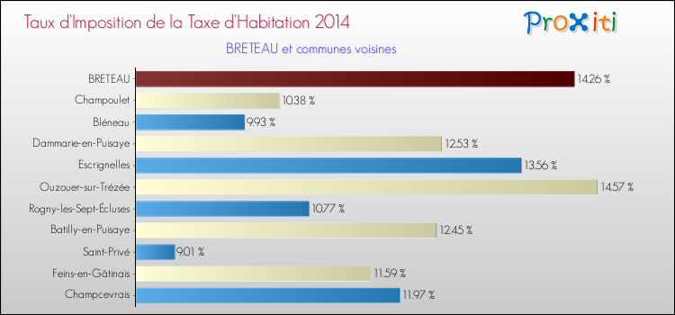 Taux d'imposition de la taxe d'habitation 2014 pour BRETEAU et les communes proches Comparaison des taux d'imposition de la taxe d'habitation 2014 pour BRETEAU et les communes voisines