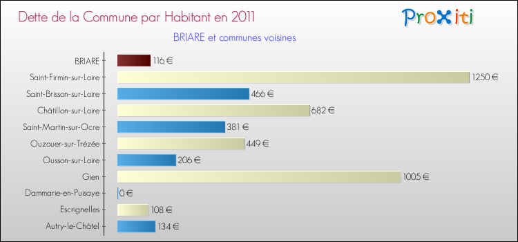 Dette par habitant de la commune en 2011 pour BRIARE et les communes proches Comparaison de la dette par habitant de la commune en 2011 pour BRIARE et les communes voisines