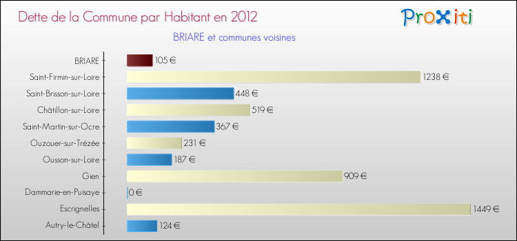 Dette par habitant de la commune en 2012 pour BRIARE et les communes proches Comparaison de la dette par habitant de la commune en 2012 pour BRIARE et les communes voisines