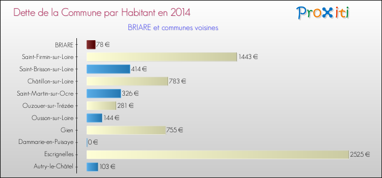 Dette par habitant de la commune en 2014 pour BRIARE et les communes proches Comparaison de la dette par habitant de la commune en 2014 pour BRIARE et les communes voisines