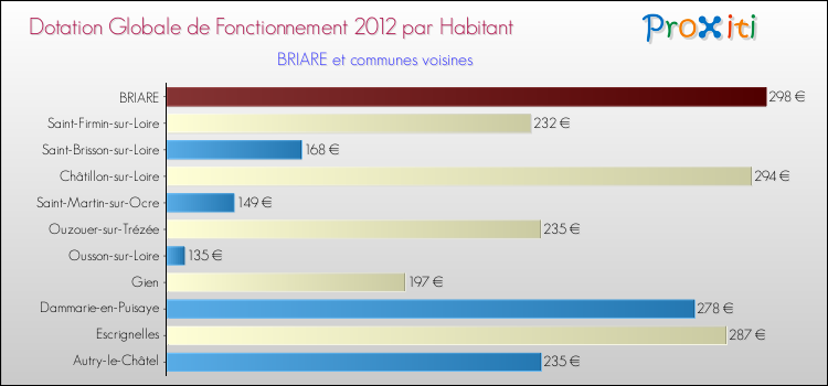 Montant des dotations globales de fonctionnement DGF par Habitant pour BRIARE et les communes proches Comparaison des des dotations globales de fonctionnement DGF par habitant pour BRIARE et les communes voisines