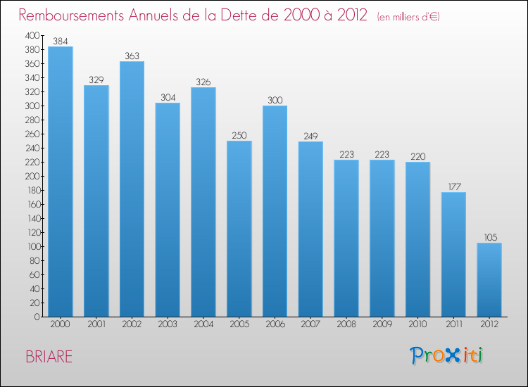 Evolution de l'annuité de la dette pour la commune de BRIARE de 2000 à 2012 Annuités de la dette pour BRIARE de 2000 à 2012