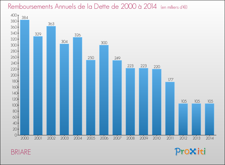 Evolution de l'annuité de la dette pour la commune de BRIARE de 2000 à 2014 Annuités de la dette pour BRIARE de 2000 à 2014