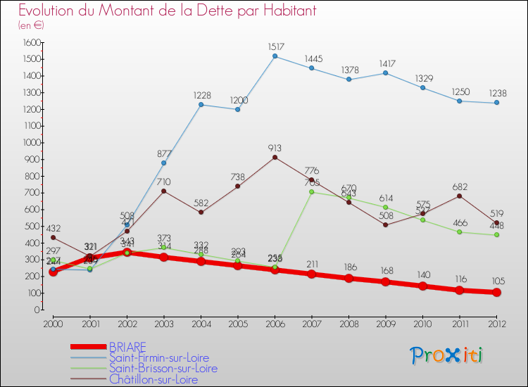 Evolution de la dette par habitant pour la commune de BRIARE et les communes proches de 2000 à 2012 Comparaison de la dette par habitant pour BRIARE et les communes voisines de 2000 à 2012