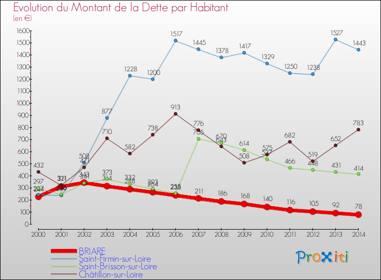 Evolution de la dette par habitant pour la commune de BRIARE et les communes proches de 2000 à 2014 Comparaison de la dette par habitant pour BRIARE et les communes voisines de 2000 à 2014