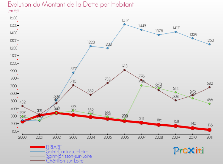 Evolution de la dette par habitant pour la commune de BRIARE et les communes proches Comparaison de la dette par habitant pour BRIARE et les communes voisines