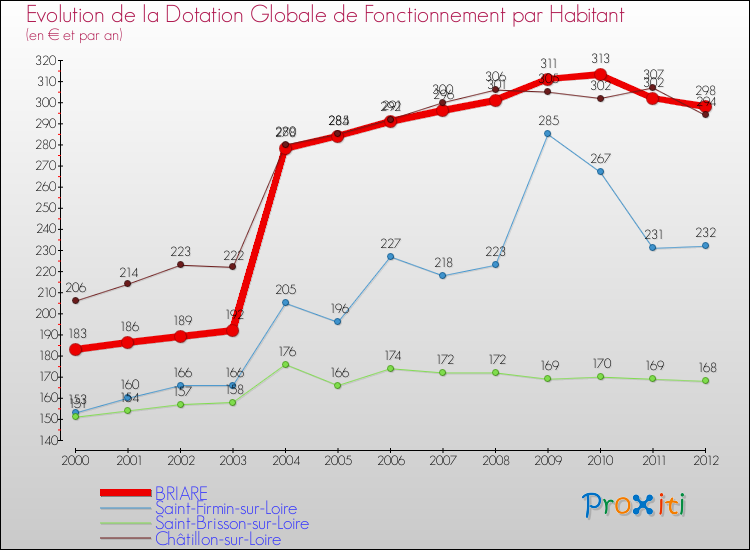 Evolution et montant de la dotation globale de fonctionnement par Habitant pour BRIARE et les communes proches Comparaison des dotations globales de fonctionnement par habitant pour BRIARE et les communes voisines